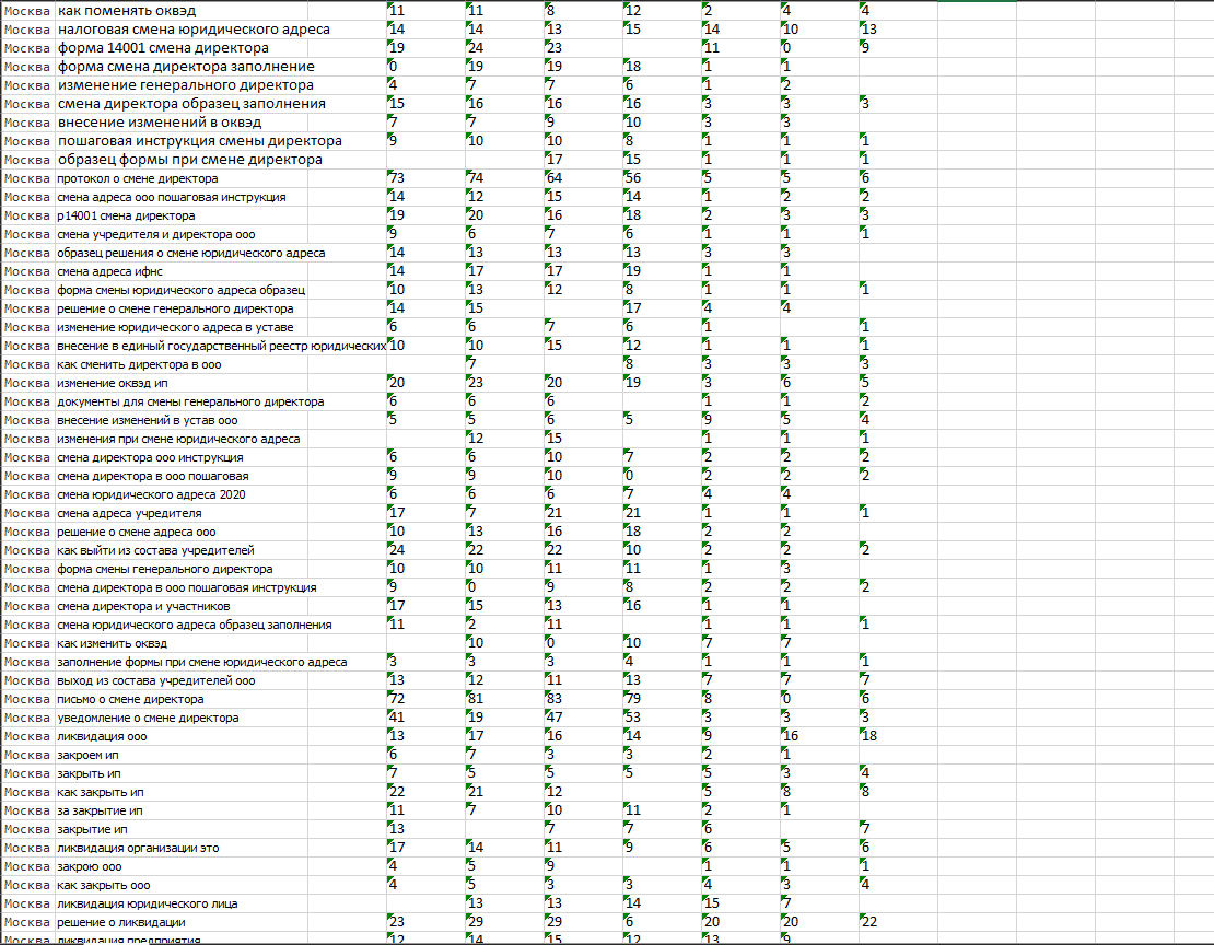 Рост ключевых слов в поиске