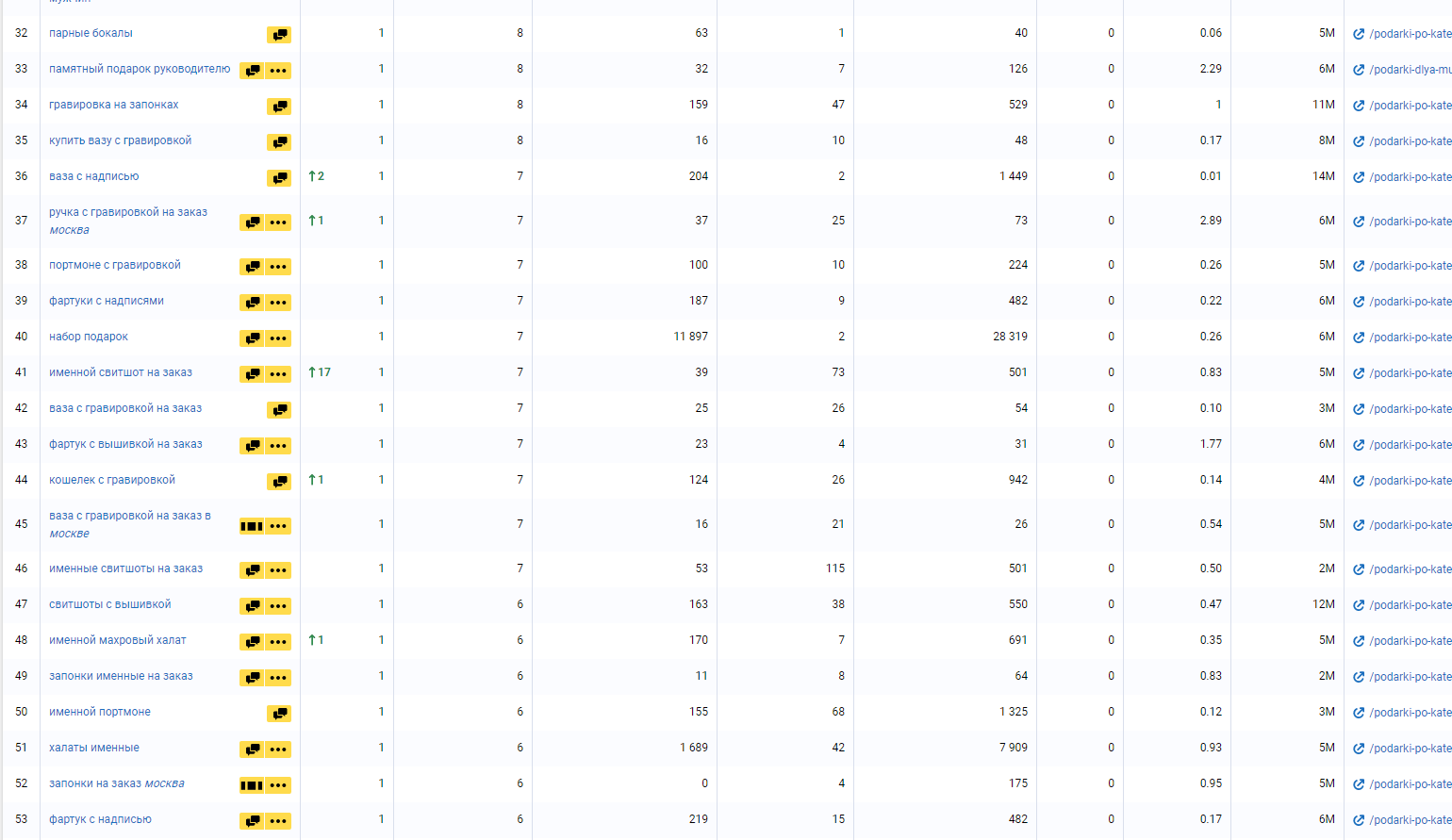 позиции сайта в серпстате