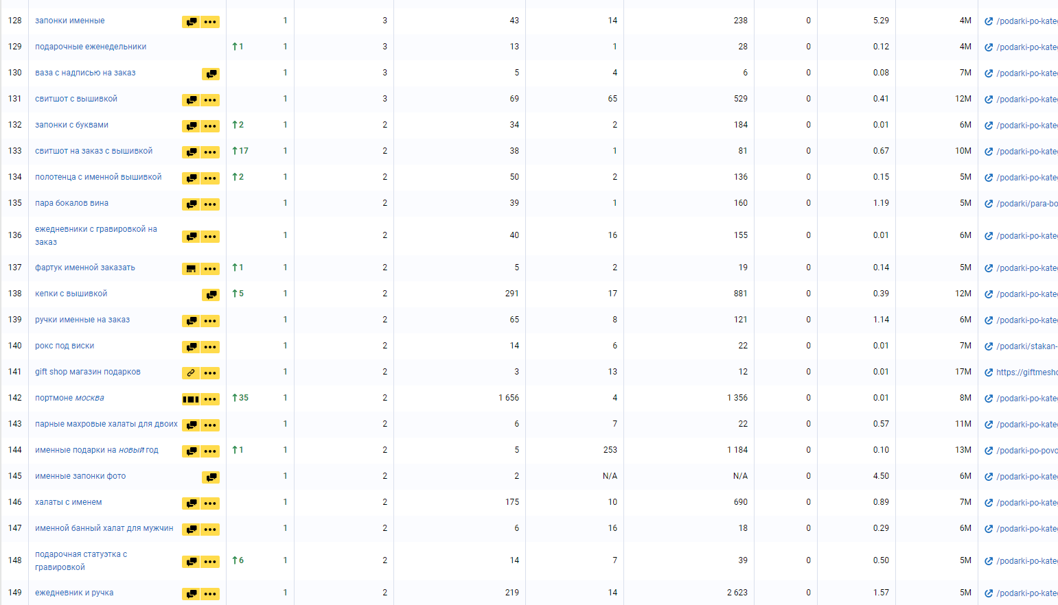 Позиции в серпстате